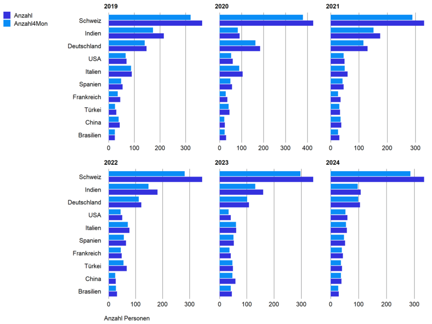 Zuzüge in Familien nach Staatsangehörigkeit