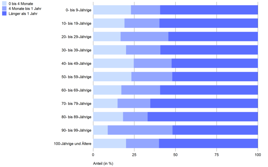 Aus dem Ausland zugezogene Personen nach Aufenthaltsdauer und Alter