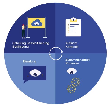 Grafische Darstellung der 4 Strategieschwerpunkte der Datenschutzstelle