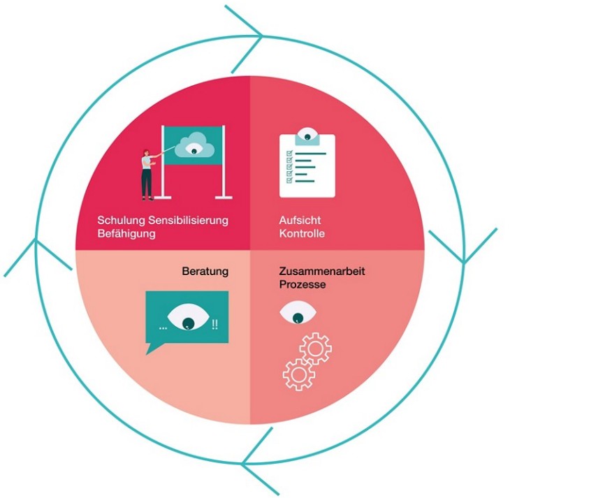 Kreis mit vier Vierteln. Im Uhrzeigersin beschriftet: Aufsicht, Kontrolle; Zusammenarbei, Prozesse; Beratung; Sensibilisierung, Schulung, Befähigung