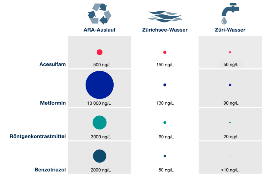 Wasser Mikroverunreinigungen