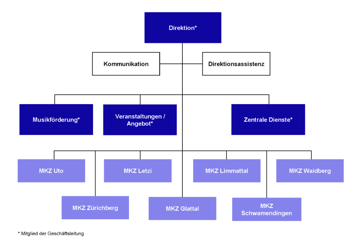Organigramm Musikschule Konservatorium Zürich 
