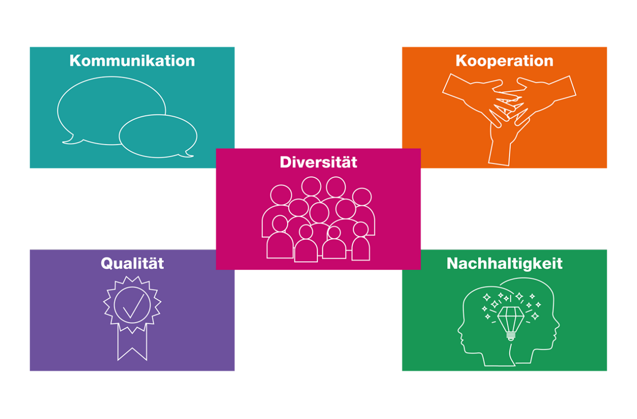 Leitbild Heilpädagogische Schule: Kommunikation, Kooperation, Qualität, Diversität und Nachhaltigkeit