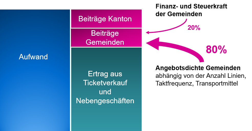 Grafik Finanzierung des ÖV