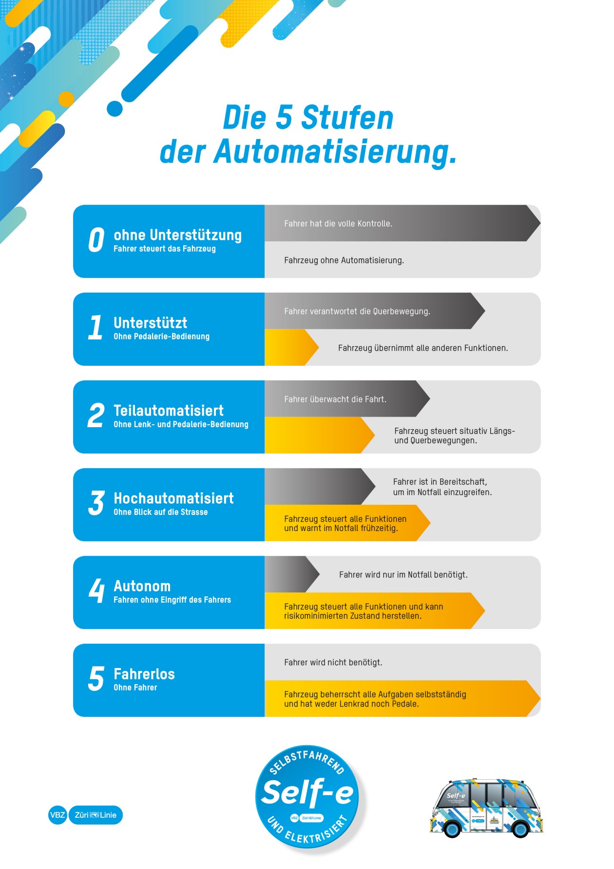 5 Stufen der Automatisierung