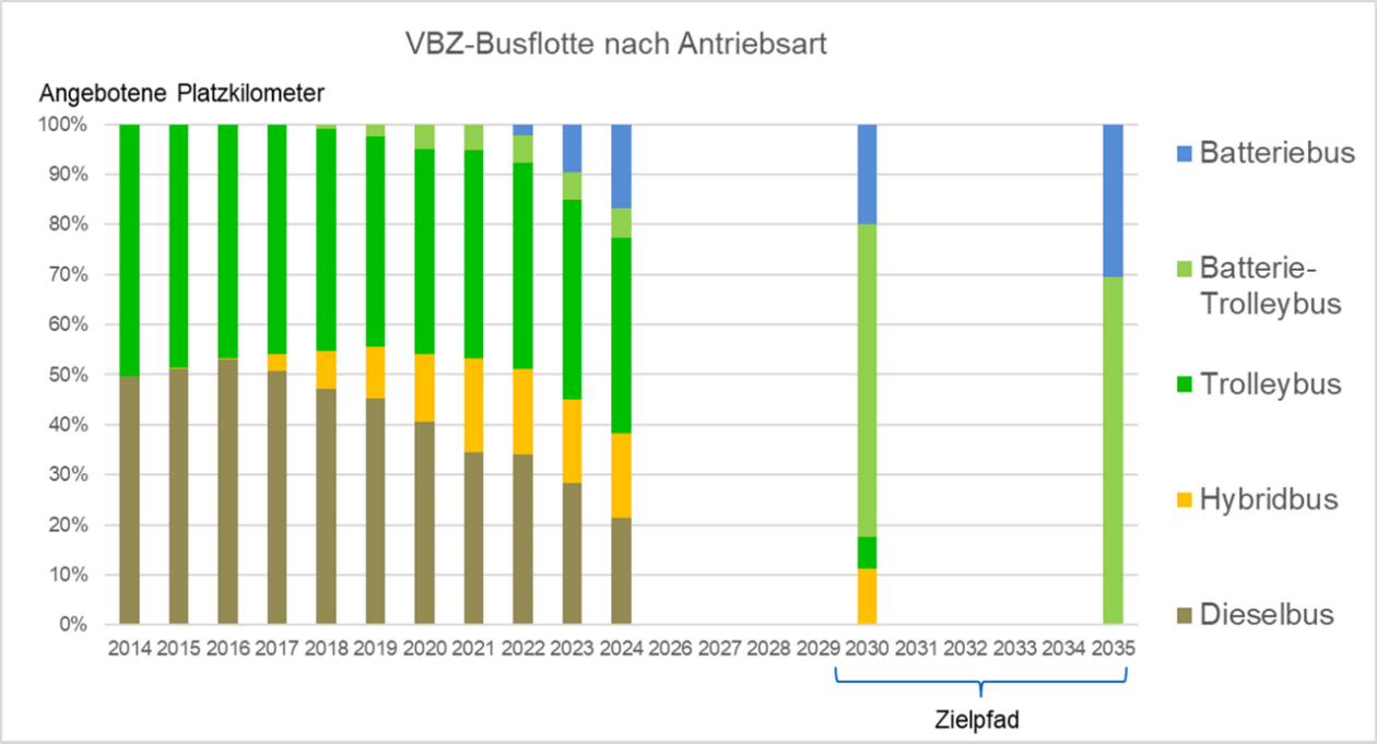 VBZ-Busflatte nach Antriebsart
