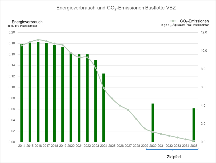 Energieverbrauch und CO2-Emissionen der Busflotte der VBZ