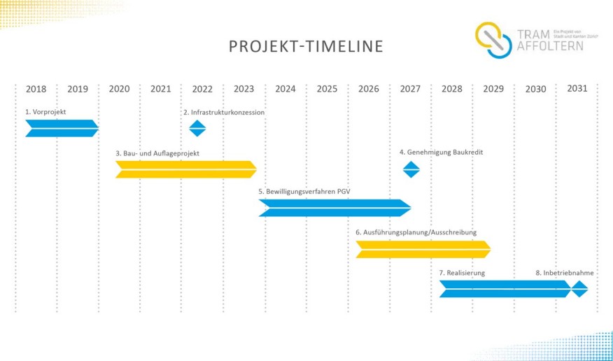 Tram Affoltern Projekt Terminplanung