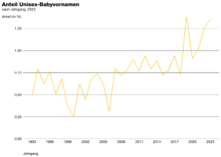 Grafik Anteil Unisex-Babyvornamen