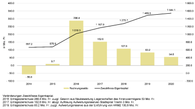 Rechnungsergebnisse und zweckfreies Eigenkapital der Stadt Zürich seit 2014