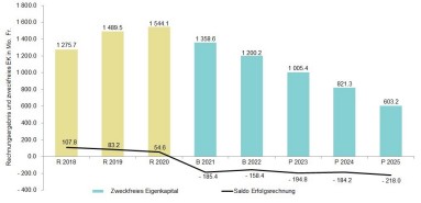 Rechnungsergebnisse und zweckfreies Eigenkapital der Stadt Zürich seit 2018