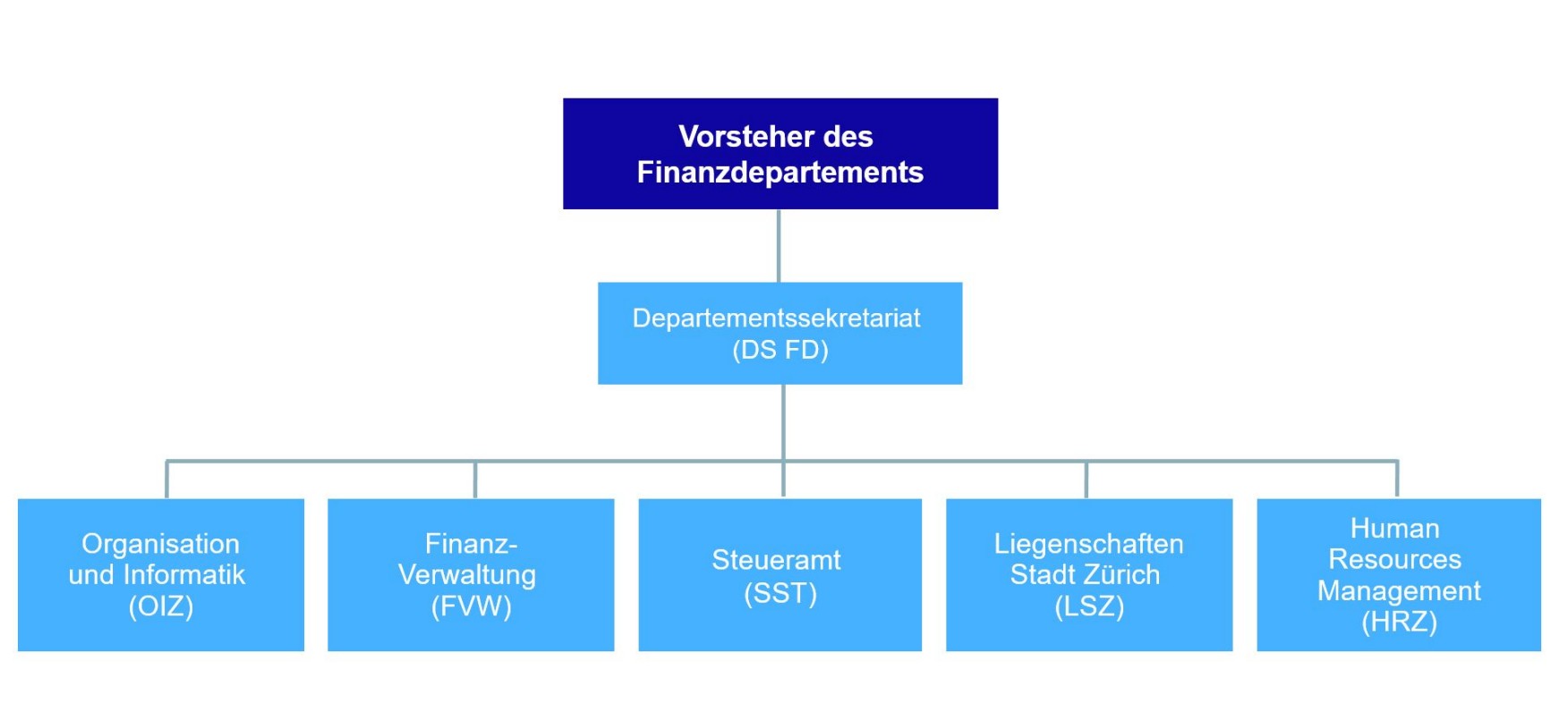 Organigramm Finanzdepartement