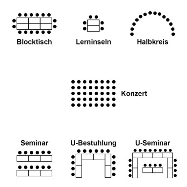 Visuelle Darstellung der Bestuhlungsmöglichkeiten: Blocktisch, Lerninseln, Halbkreis, Konzert, Seminar, U-Bestuhlung, U-Seminar.