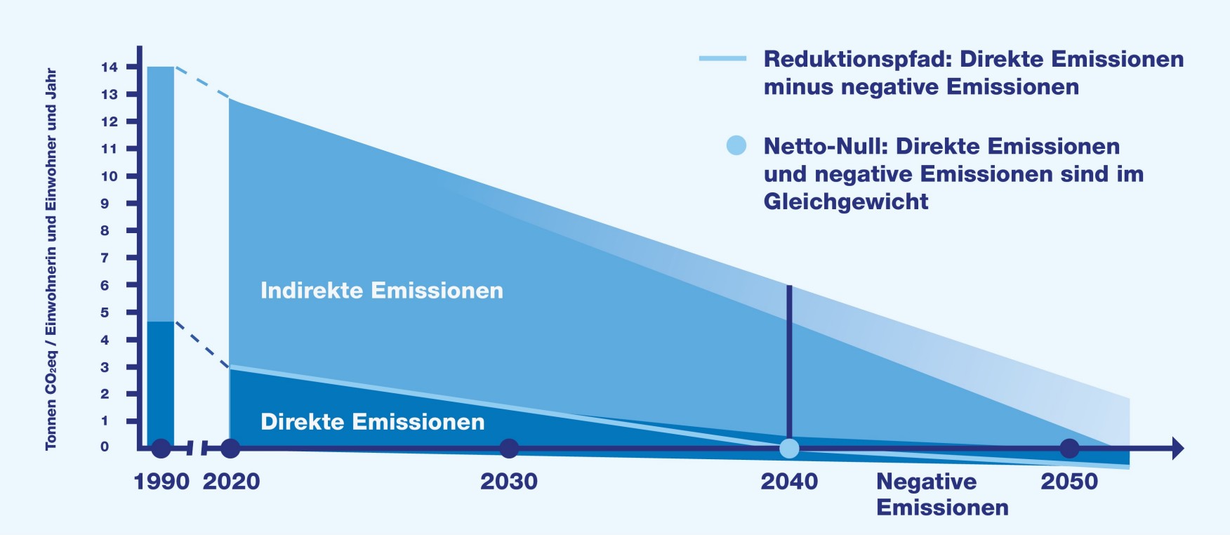 Klimaziele für direkte und indirekte Emissionen dargestellt als Absenkpfad. 