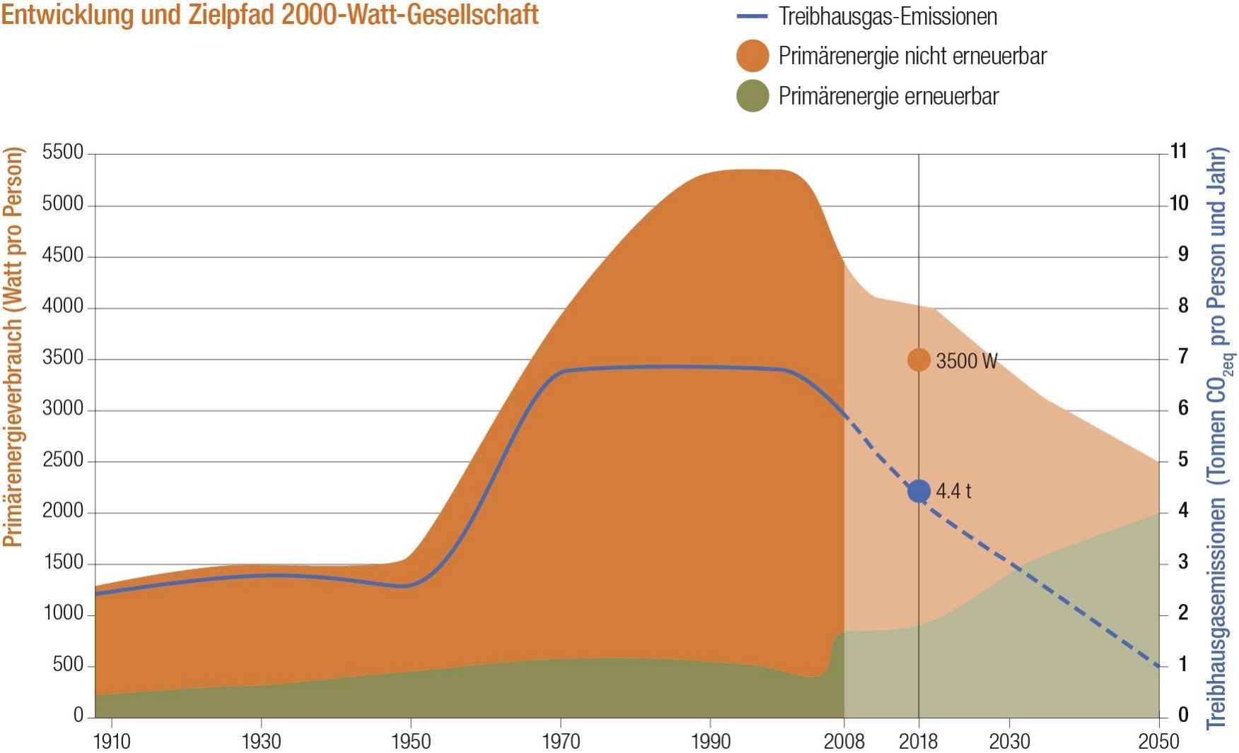 Grafik Entwicklung und Zielpfad 2000-Watt-Gesellschaft