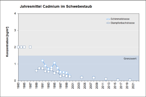 Jahresmittelwerte Cadmium im Schwebestaub in der Stadt Zürich