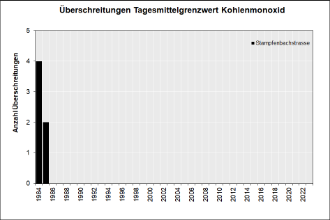 Anzahl Überschreitungen des Kohlenmonoxid-Tagesmittelgrenzwertes in der Stadt Zürich im Verlauf. Seit 1986 wird der Grenzwert eingehalten. 