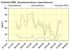 Schadstoffverlauf in Zürich im Januar 2002 mit stark erhöhten Werten während der Inversionslage.