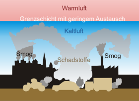 Schematische Darstellung der Inversionslage: Die Schadstoffe sammeln sich während einer Inversionslage in der kalten Schicht an und werden von einer darüberliegenden warmen Luftschicht am Abtransport gehindert.