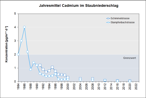 Jahresmittelwerte Cadmium im Staubniederschlag in der Stadt Zürich