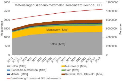 Diagramm über die Entwicklung Materiallager Schweiz
