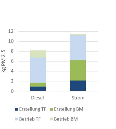 Diagramm über den Vergleich der PM2.5-Emissionen der theoretischen Baustelle