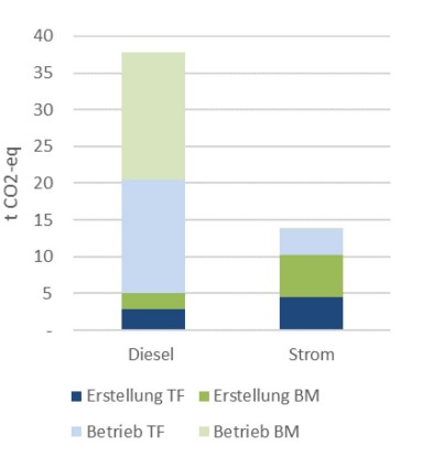 Diagramm über den Vergleich der THG-Emissionen der theoretischen Baustelle