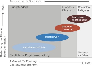 Anwendung Standards BP
