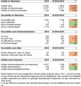 Die Zahlen der Verkehrsunfallstatstik 2015 im Überblick.