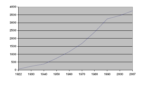 Grafik Einsätze seit 1922