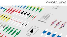 Die Zürcher Bevölkerung nach Herkunft, Alter, Geschlecht mittels Piktogrammen dargestellt.