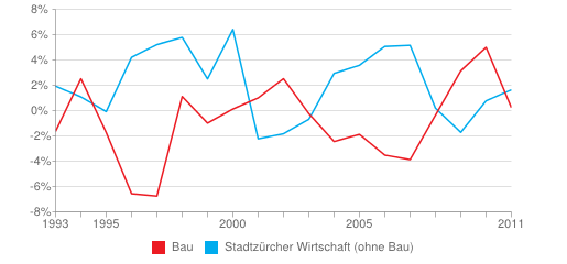 Veränderung des realen Bruttoinlandprodukts der Stadt Zürich gegenüber dem Vorjahr, von 1993 bis 2011