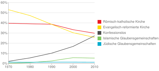 Anteil ausgewählter Religionsgemeinschaften von 1970 bis 2010