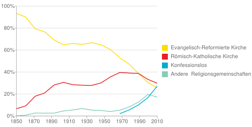 Anteil der evangelisch-reformierten und römisch-katholischen Kirche von 1850 bis 2010
