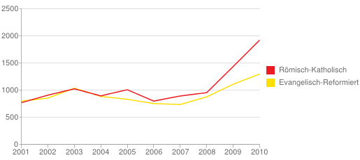 Austritte aus evangelisch-reformierten und römisch-katholischen Kirche, 2001 bis 2011