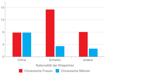 Eheschliessungen der Chinesinnen und Chinesen der Stadt Zürich (Mittelwerte der Jahre 2000 bis 2011)