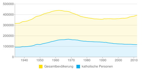 Katholische Bevölkerung und Gesamtbevölkerung seit 1934