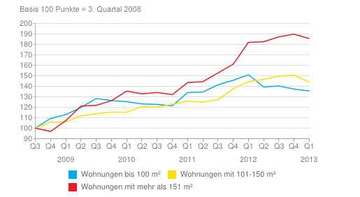 Indexierte Quadratmeter-Preisentwicklung nach Objektgrösse, ab 3. Quartal 2008