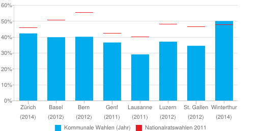Wahlbeteiligung bei kommunalen und eidgenössichen Wahlen in grossen Schweizer Städten, 2011 bis 2014