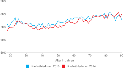 Anteil der Wählenden nach Art der Stimmabgabe und Alter, 2014