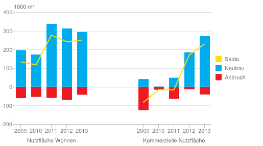 Nutzflächenentwicklung nach Hauptnutzungszweck, 2009-2013