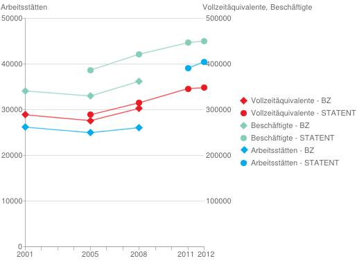 Anzahl Arbeitsstätten, Beschäftige und Vollzeitäquivalente in der Stadt Zürich gemäss Betriebszählung (2001, 2005, 2008), STATENT (2011, 2012) und Quasi-STATENT (2005, 2008)