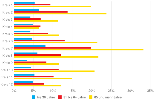 Einpersonenhaushalte mit 4 und mehr Zimmern nach Alter und Stadtkreis, 2013