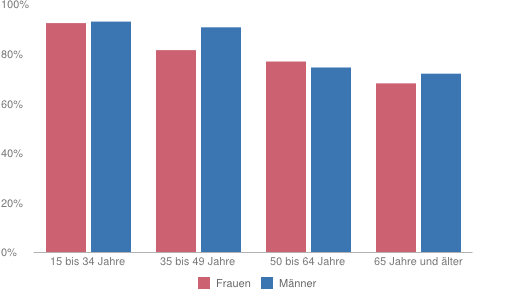 Grafik 1: Anteil der Personen, die ihre Gesundheit als «gut bis sehr gut» einschätzen», 2012