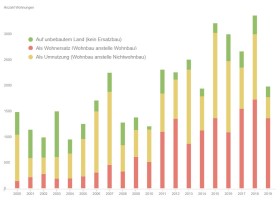 Grafik 2: Neubauwohnungen nach Art Ersatzbau und Jahr, 2000–2019