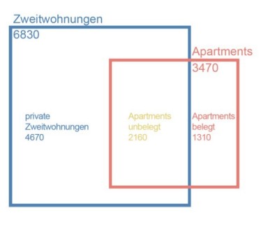 Grafik 1: Zweitwohnungen und Apartments