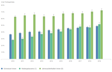 Anteil der Bevölkerung mit Tertiärabschluss, 2010 bis 2019