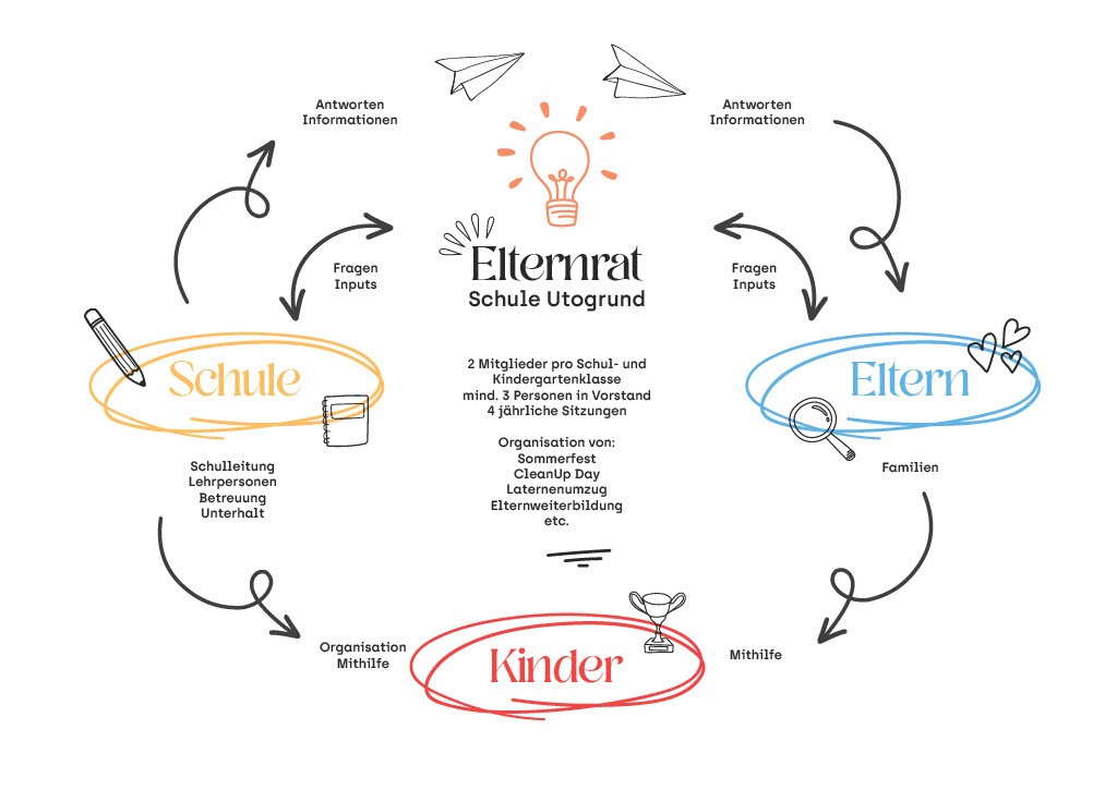 Elternrat Mindmap