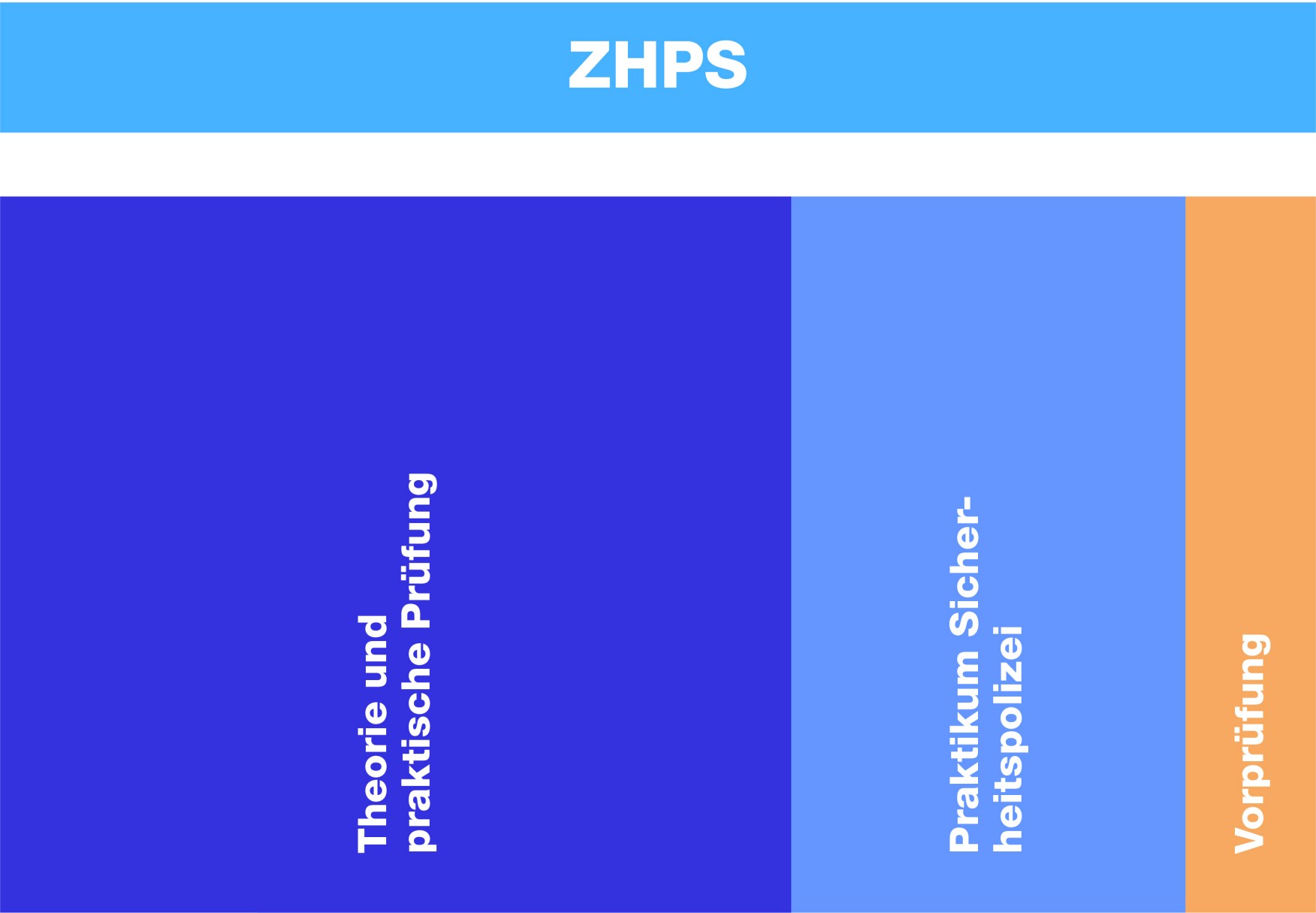 Grafik zum Ablauf des ersten Ausbildungsjahres bei der ZHPS.