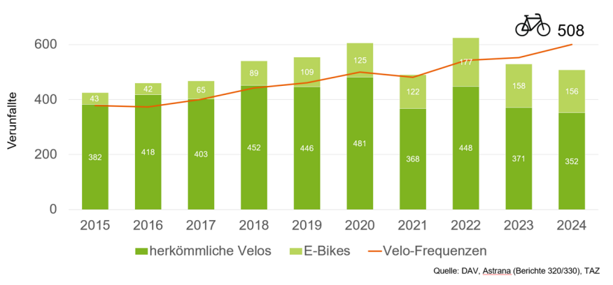 Grafik über Velounfälle 